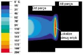 her i ki par çanı n poli mer zi ncirl eri ar ası nda bi r diff üzyon ( kaynama) ger çekl eşer ek bi rl eştiril ecek i ki parça arası nda kar arlı bir bağl antı sağl anmı ş ol ur. Şekil 2.