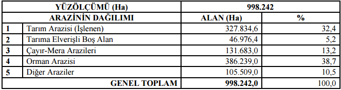 olarak uzanan sıradağlar şeklindedir. Başlıca ovaları Kazova, Erbaa, Niksar, Zile, Turhal ve Artova dır. Tablo 7.1 Tokat ili arazi kullanım durumu (Tokat İl Çevre Durum Raporu, 2011) Tokat M.