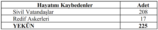 Tablo 7.3 1908 yılı taşkını zarar gören yapılar ve can kaybı (Öztunç, 2012) Şekil 7.4 Behzat Cami Kitabesi (Öztunç, 2012) Şekil 7.