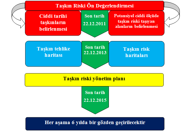 Taşkın Direktifi nde temel yaklaşım havza bazında yönetim dir. Üye ülkelerde taşkın riskini yönetebilmek için 2015 yılı sonuna kadar 3 aşamalı bir plan bulunmaktadır (Şekil 4.2). Şekil 4.