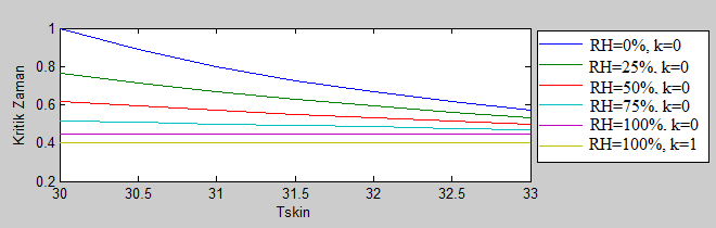 İleri Teknoloji Bilimleri Dergisi, 5(1) 127 basınç ülseri riski hesaplanmıştır. Şekil 5a daki 4. ve 5. hücreler hastanın baş kısmında yer alan hücrelerdir.