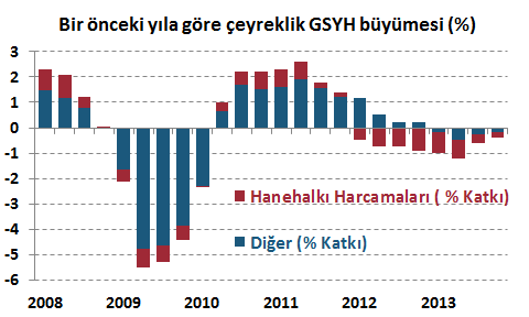 Yurt Dışı Gelişmeler Global olarak imalat sanayii istikrar kazanıyor, fakat Euro Bölgesi kendi içerisinde ayrışıyor.