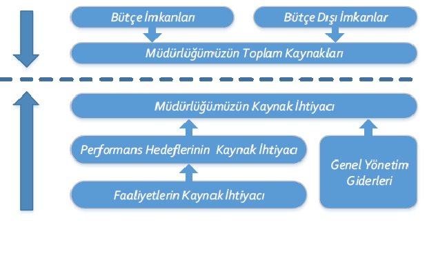 MALİYETLENDİRME Milli Egemenlik İlkokulu Müdürlüğü nün bütçe içi ve bütçe dıșı tahmini kaynak tablosu durum analizi bölümünde maliyetlendirme alt bașlığı altında incelenmiș 5 yıllık veri analizi