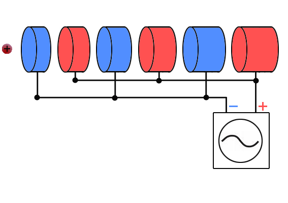 Alternatif akım kullanan Wideroe hızlandırıcısı Elektrotlar(sürüklenme tüpleri) kablo ile AC üretecine bağlı. Elektrotların potansiyelleri değişken.