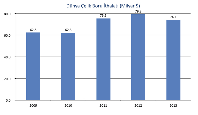 3.2.Dünya Çelik Boru İthalatı Dünya çelik boru ithalatı son beş yıl içinde inişli çıkışlı bir eğilim