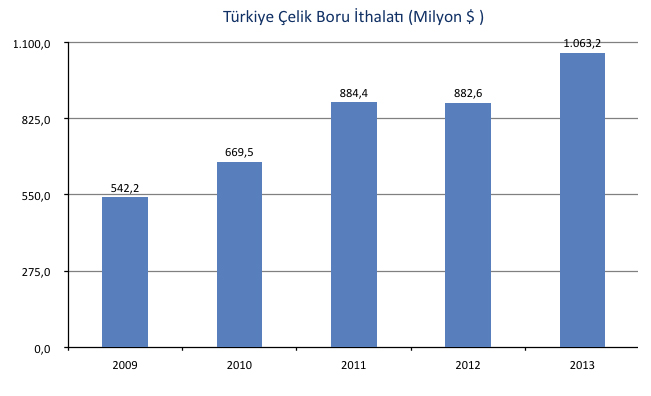 4.2.Türkiye nin Boru İthalatı Son 5 (beş) yıllık dönemde inişli çıkışlı bir trend gösteren Türkiye