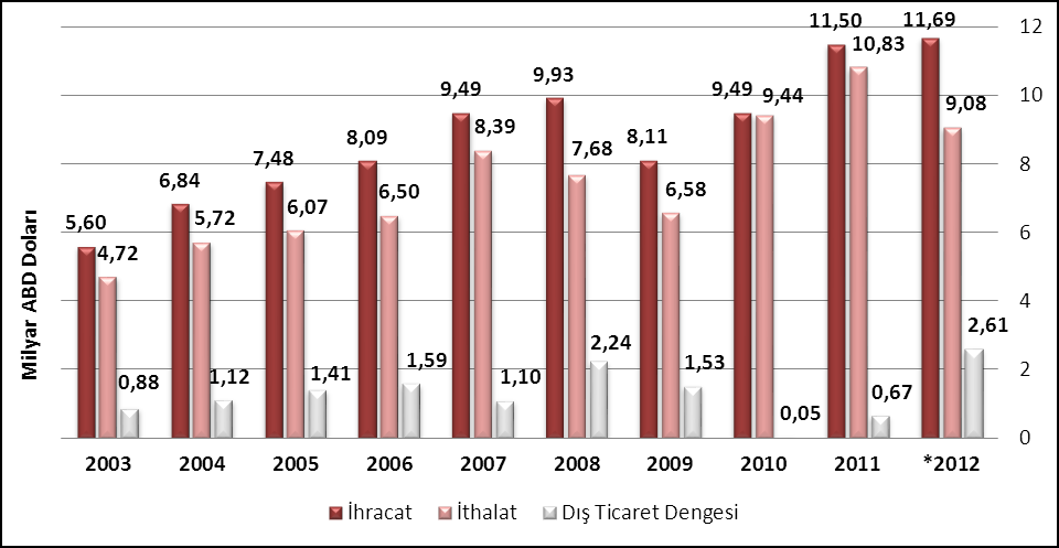 Ev tekstili ve halının dahil edildiği tekstil sektörü ihracatı 2012 yılında bir önceki yıla Belge göre Başlığı %1,6 artış göstererek 11,69 milyar Dolara yükselmiştir.