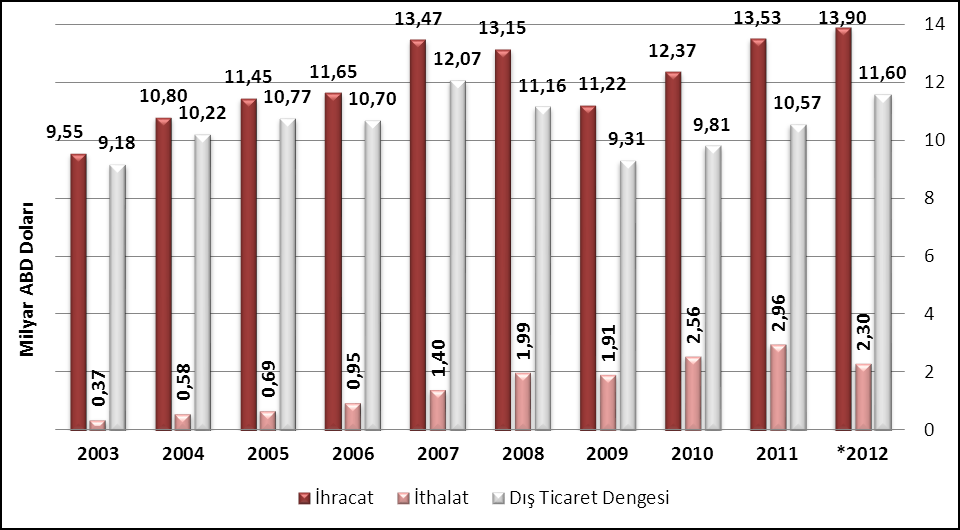 Hazırgiyim sektöründe 2011 yılında 10,57 milyar Dolar olan dış ticaret fazlası, 2012 Belge yılında Başlığı 13,9 milyar Dolar ihracata karşılık 2,3 milyar Dolar ithalat yapılmasıyla; 11,6 milyar