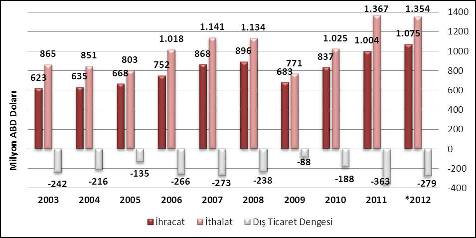 2012 yılında (sadece gerçek deri ürünleri ihracatı dikkate alındığında) ayakkabı Belge dahil Başlığı deri ve deri ürünleri sektöründe 1,1 milyar Dolarlık ihracata karşılık 1,4 milyar Dolar ithalat