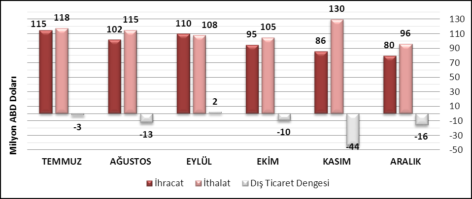 yarısında 1,5 milyar Dolar, 2012 yılı ilk yarısında 1 milyar Dolar ve ikinci yarısında Belge 1,3 Başlığı milyar Dolar hazırgiyim ithalatı gerçekleştirilmiştir.