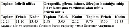 ülkelerine göre engelli insanların nüfusu aşağıdaki gibi dağılmaktadır; Avrupa Ülkelerinde Engelli Nüfus Sayısı (Türkiye sonradan eklenmiştir) 5.