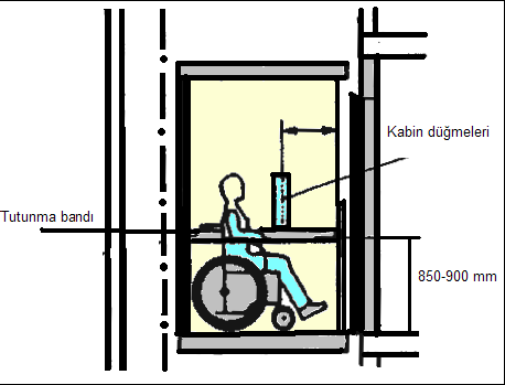 kaçınılmalıdır. Asansöre giriş katı sahanlığı ile, yoldan ve garajdan basamaksız olarak ulaşılabilmelidir. Camlı kapılar ve bölmeler kontrast renkli bir bant ile işaretlenmelidir.