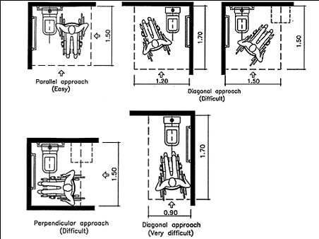 mutlaka tekerlekli sandalyenin girebileceği kadar alan boş bırakılmalıdır. Lavabolarda yüksekliğe ve bataryanın konulacağı yere dikkat edilmelidir.