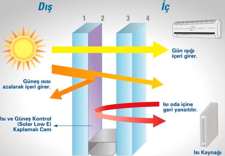56 (Şekil 4.4) (Sezer,2005). Güneş kontrol camlarının kullanılmasıyla, binanın soğutma giderlerinde azalma söz konusudur. Şekil 4.