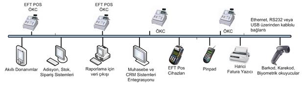 etkilediği için, ÖKC ye iletilen tutarın ve KDV bilgisinin değiģtirilememesi ve kaynağının doğru bir Ģekilde tespit edilebilir olması gerekmektedir.