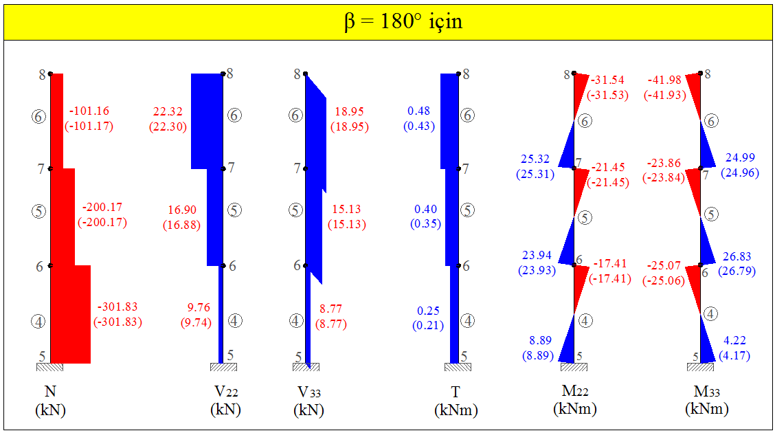 56 Not: Parantez içerisinde yazılı olan değerler SAP 2000, diğer değerler Z-PRO sonuçlarıdır. ġekil 3.