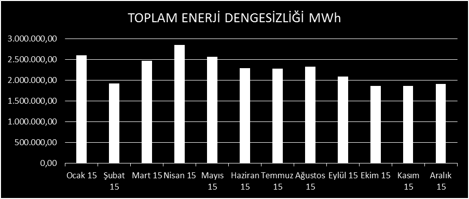 Enerji Dengesizlik miktarları uzlaştırması sonucu aylık olarak toplam miktar ve tutar grafikleri aşağıda verilmiştir. En yüksek dengesizlik miktarı Nisan ayında gerçekleşmiştir.