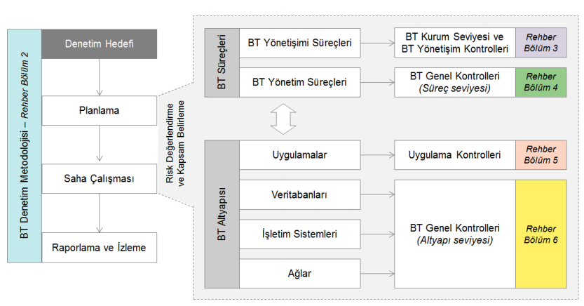 BİLGİ TEKNOLOJİLERİ DENETİM