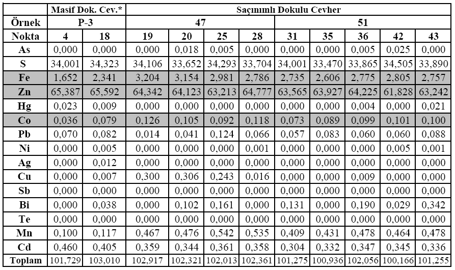 Çizelge 8.1 Masif dokulu cevher içindeki kahverengi (koyu) renkli sfaleritlere ait elektron mikroprob analiz sonuçları (tüm değerler % cinsinden verilmiģtir) Çizelge 8.