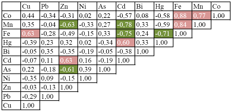 Çizelge 8.3 Kahverengi sfaleritler için hesaplanan korelasyon katsayıları Çizelge 8.