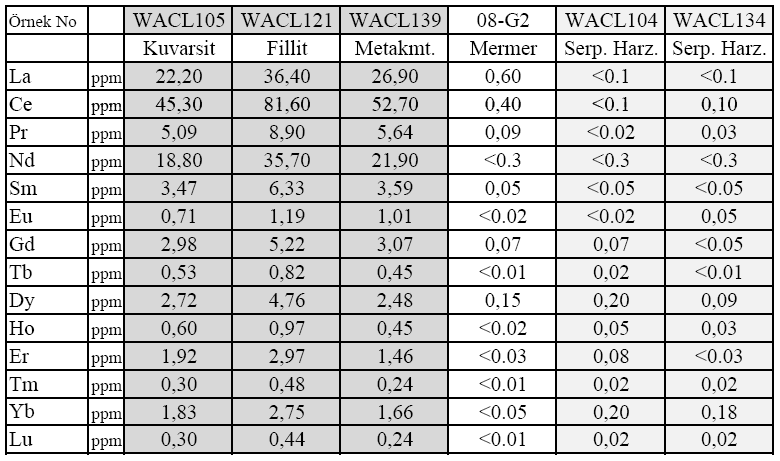 Çizelge 9.9 Çamlıca metamorfitlerine ve Çetmi melanjına ait (WACL104 ve WACL134