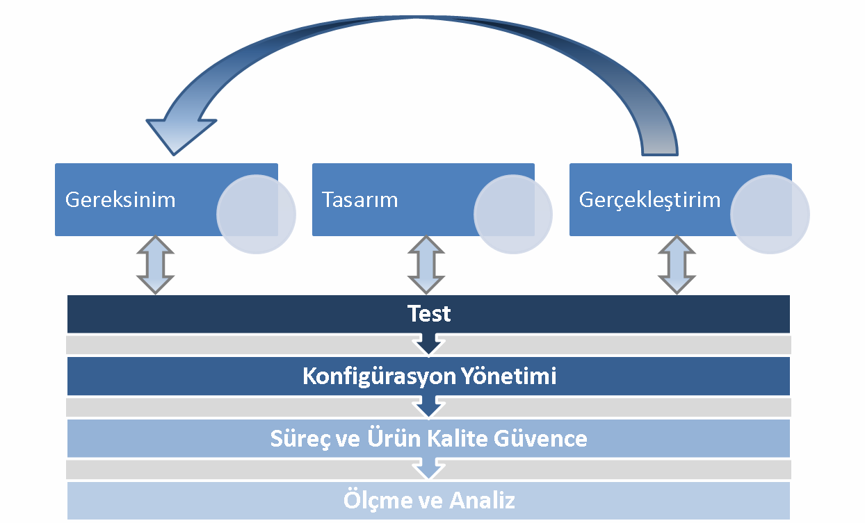 Ekip liderlerinin, bir ekip üyesine ek olan fonksiyonları aşağıdaki şekildedir.