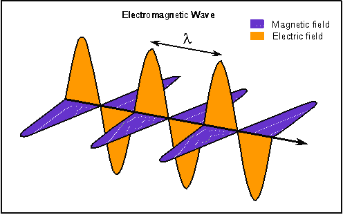 Elektromanyetik Dalga ve Maxwell Denklemleri Değişen manyetik alan etrafında elektrik alan indükler!