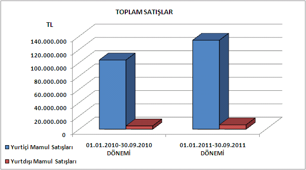 İç Piyasa satışlarımıza ait 01.01.2011-30.09.2011 döneminin 2010 yılının aynı dönemi ile karşılaştırmalı miktarsal rakamlar aşağıda incelemelerinize sunulmuştur. Mamul Grubu Birim 01.01.2010-30.09.2010 01.