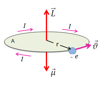 2.2. Manyetik Özellikler Manyetizmanın temel kaynağı yüklü parçacıkların hareketidir. Dolayısıyla bütün malzemeler atomik yapıları ne olursa olsun bir manyetik özellik gösterirler.