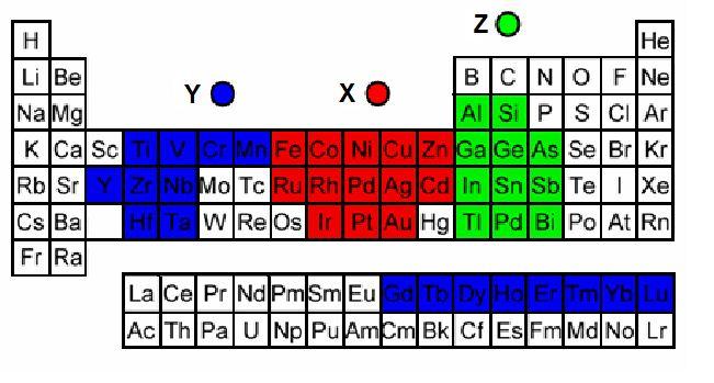 Burada X atomu geçiş metallerinden Ni, Co, Fe veya Mn olabilirken, ikinci geçiş metali olan Y atomu Mn, Cr, Ti ve Z atomu da yarı-metal ya da manyetik olmayan metallerdir (Z = Al, In, Sn, Sb).