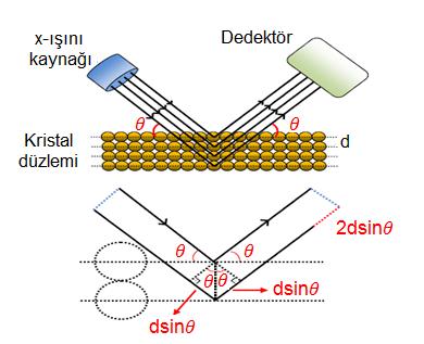 Şekil 2.25. Kristal düzlemlerinden x-ışınlarının saçılması 2.6.