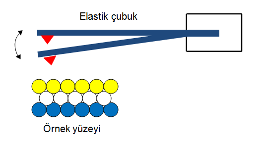 Atomik kuvvet mikroskobu (AFM) ile yüzey topografisi angstrom seviyesinden 100 mikrona kadar görülebilinir.