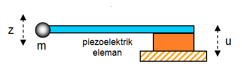 2.6.3. Çubuk Dinamiği Salınım hareketi yapan çubuğun yüzeyle etkileştiği durum Sınırlandırılmış Kütle Modeli ile ifade edilir. Şekil 2.