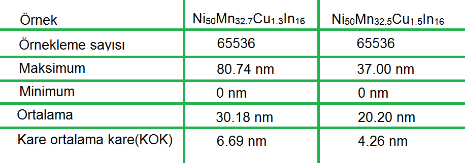 Çizelge 4.6. Ni 50 Mn 32.7 Cu 1.3 In 16 ve Ni 50 Mn 32.5 Cu 1.5 In 16 şerit örneklerinin AFM görüntüsünden elde edilen pürüzlülük analizi verileri Ni 50 Mn 32.5 Cu 1.5 In 16 şerit örneğininde nanoyapıların ortalama tanecik büyüklüğünün belirlenmesi için AFM ölçümlerine Nova (V.