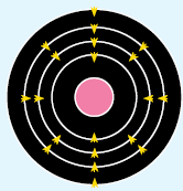 2.9. Proton sayısı bilinen hafif atomların (Z?20) elektron dizilim modelini çizer (FTTÇ- 4).