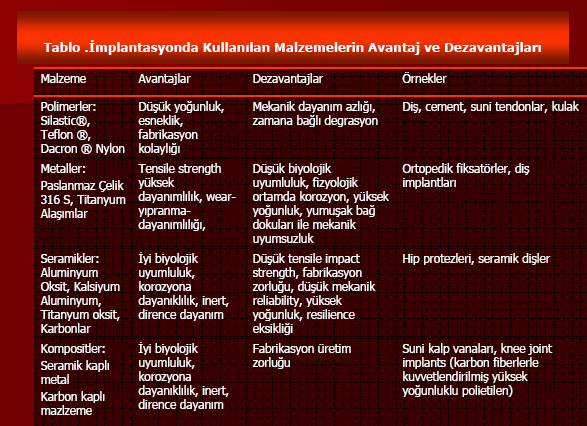 Tablo 1. Biyomedikal ürünlerde kullanılan biomalzemeler 31 32 İnsan vücudunun onarımında kullanılan biyomalzemeler iç ve dış protezler olarak ikiye ayrılır.