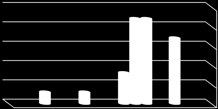 Figure 6: Availability of Basic Services From The Perspective of Factory Owners 88% 88% 100% 68% 80% 60% 32% 40% 12% 12% 20% Rarely Somewhat Often Always 0% Waste Deportation Emergency Services