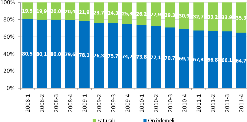 Rekabet Düzenlemeleri Ne Rekabet Dergisi 2012, 13(2): 95-146 abone sayısına ve gelire göre pazar payı açısından daha yüksek gerçekleşirken, trafiğe göre pazar payı açısından ise daha düşük