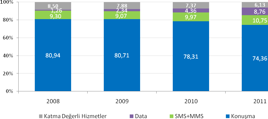 Rekabet Dergisi 2012, 13(2): 95-146 TÖZER - GÜNGÖR Şekil 18 - Mobil Đşletmecilerin Toplam Gelirlerinin (Net Satışlar) Seyri Not: 2011 yılı işletmecilerin BTK ya gönderdiği üç aylık gelir bilgilerinin