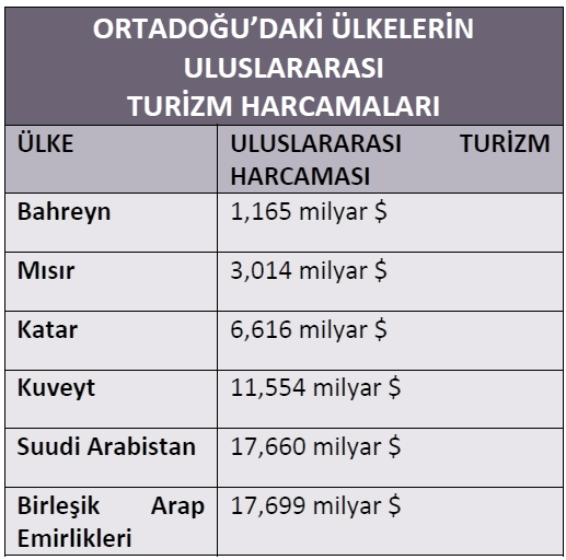 120 5.440.000 kişiye istihdam yaratmıştır. Bu rakamın 2019 yılında toplam istihdamın % 11,3 ünü oluşturarak 6.914.