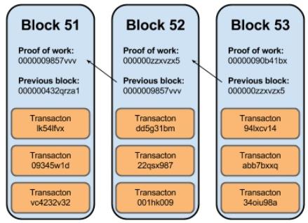 Farkı yaratan teknoloji: Blockchain Blockchain, varlıkların, işlem bilgilerinin (ödemeler), bir merkeze bağlı olmaksızın (aracısız), güvenli ve geri dönülmez