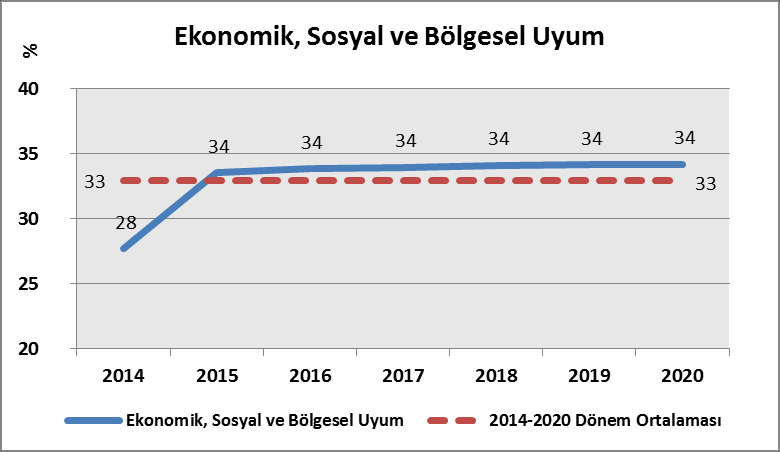 a) Büyüme ve İstihdam için Rekabet Edebilirlik kapsamında, araştırma ve yenilik, eğitim ve öğrenim, enerji, ulaştırma ve telekomünikasyon alanlarında trans-avrupa ağları, sosyal politika ve