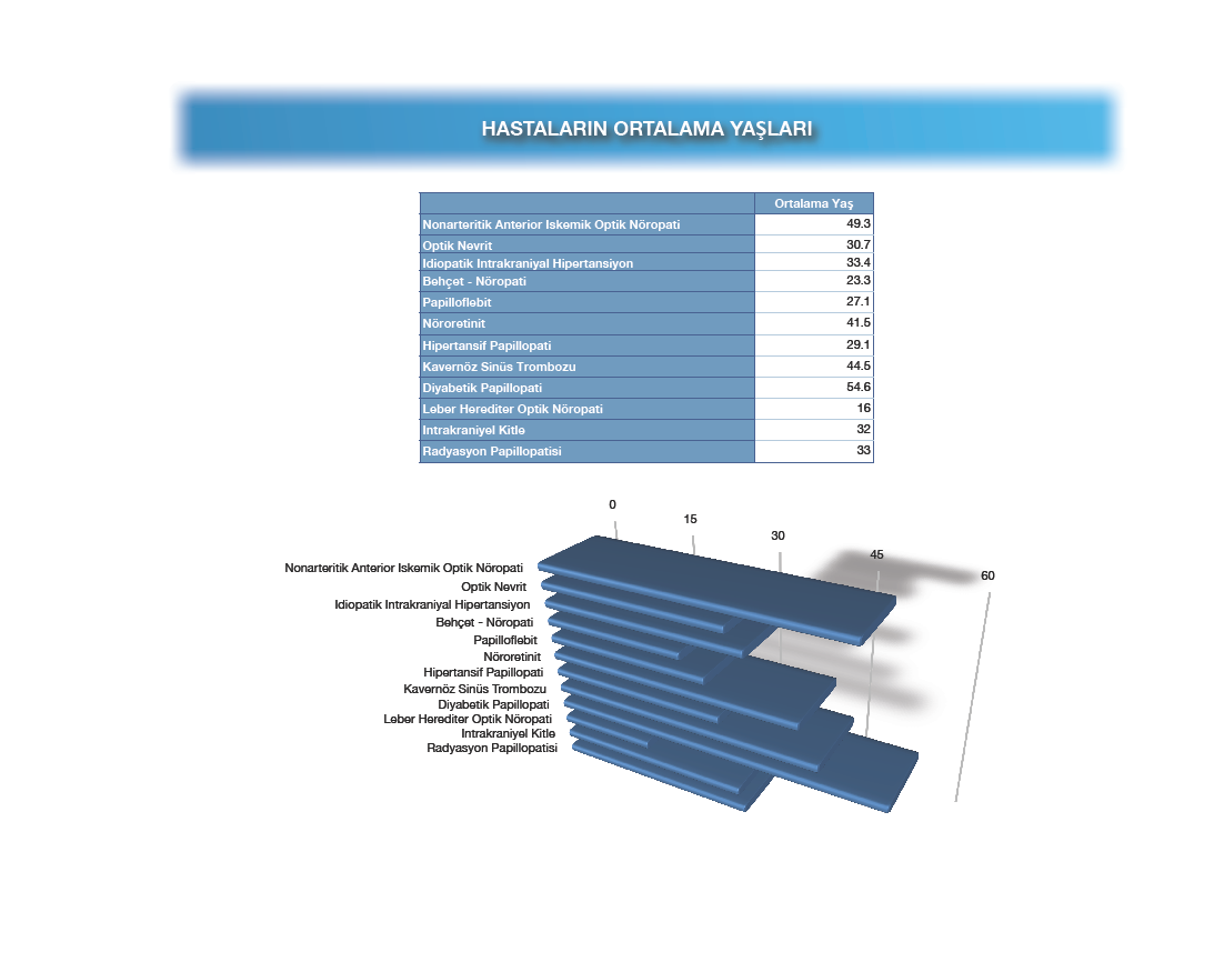 32, 16 ve 33 idi. (Şekil 15) 25 idiopatik intrakraniyal hipertansiyon hastalarından 1 i çocuk (%4) idi.