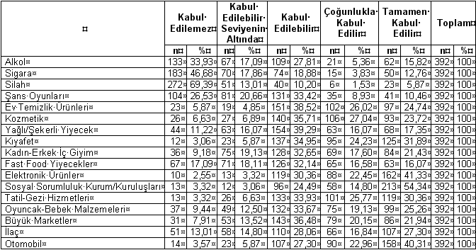 Emel SAPMAZ, Metehan TOLON / 27 Katılımcıların yüksek oranda kabul edilemez bulduğu ürünler Silah, Sigara ve Alkol olmuştur.