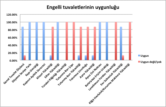 Bulgular Bu araştırma kapsamında, Hacettepe Üniversitesi Merkez Kampüsü nde bulunan 10 engelli tuvaleti değerlendirmeye alındı.