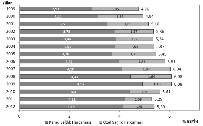 IAAOJ, Social Science, 2015, 2(2), 1-26 çıkarak Türkiye de yapılan sağlık harcamalarının ileriye dönük altyapı sağlayıcı harcamalar olmadığı ifade edilebilir.