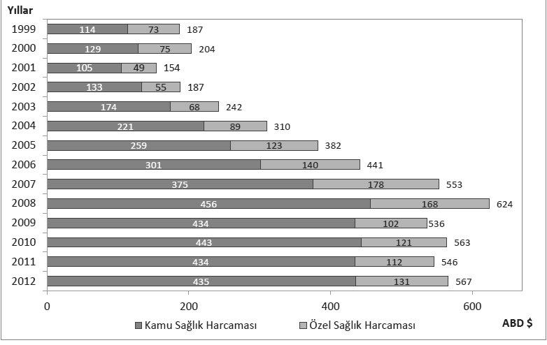 Başol ve Işık Grafik 4: Yıllara Göre Kişi Başı Kamu ve Özel Sağlık Harcaması, ABD $, Türkiye Kaynak: Sağlık Bakanlığı Sağlık Araştırmaları Genel Müdürlüğü. (2013). Sağlık İstatistikleri Yıllığı.