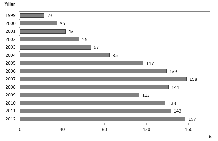 IAAOJ, Social Science, 2015, 2(2), 1-26 Grafijk 5: Yıllara Göre Kişi Başı Cepten Yapılan Sağlık Harcaması, Nominal, Türkiye Kaynak: Sağlık Bakanlığı Sağlık Araştırmaları Genel Müdürlüğü. (2013).