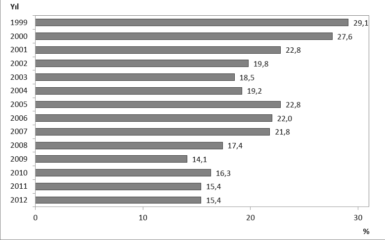 Başol ve Işık Grafik 6: Yıllara Göre Cepten Yapılan Sağlık Harcamalarının Toplam Sağlık Harcamaları İçindekiOranı, (%), Türkiye (1999-2012) Kaynak: Sağlık Bakanlığı Sağlık Araştırmaları Genel