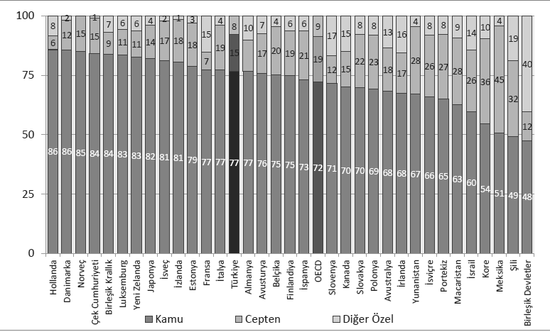 Başol ve Işık 2012 Grafik 8: OECD Ülkelerinde Finansman Türüne Göre Sağlık Harcamaları, Kaynak: Sağlık Bakanlığı Sağlık Araştırmaları Genel Müdürlüğü. (2013). Sağlık İstatistikleri Yıllığı.